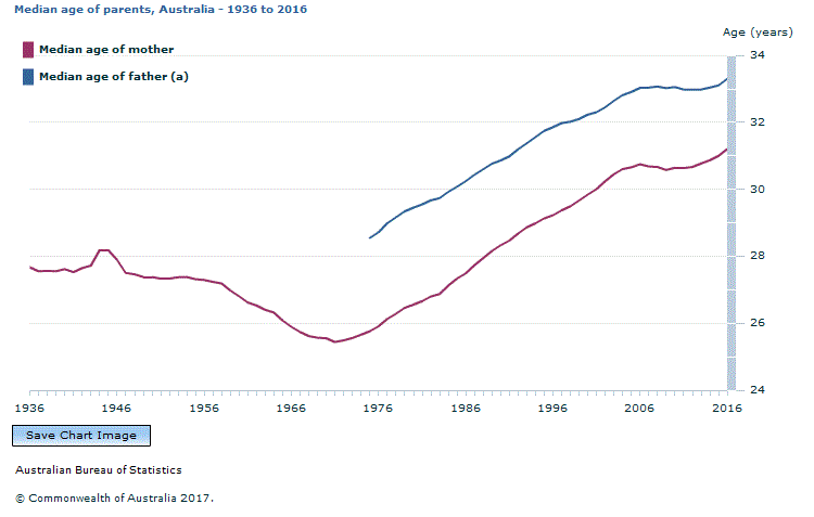 Graph Image for Median age of parents, Australia - 1936 to 2016